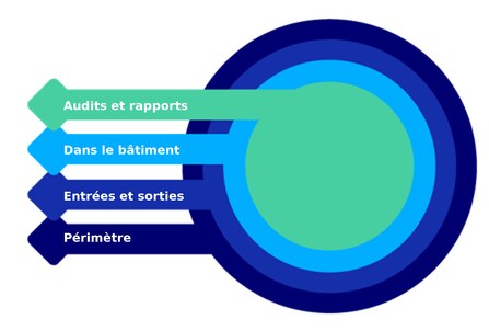 4 layer french